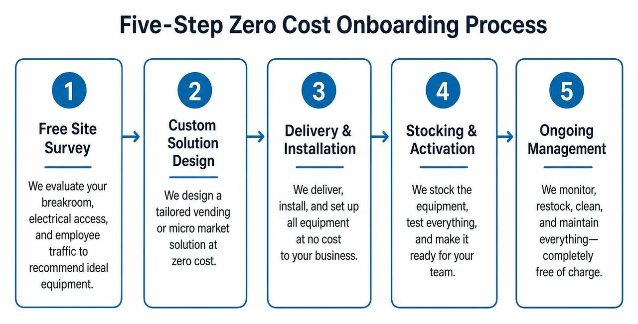 Five-step zero cost onboarding process Five-step zero cost onboarding process