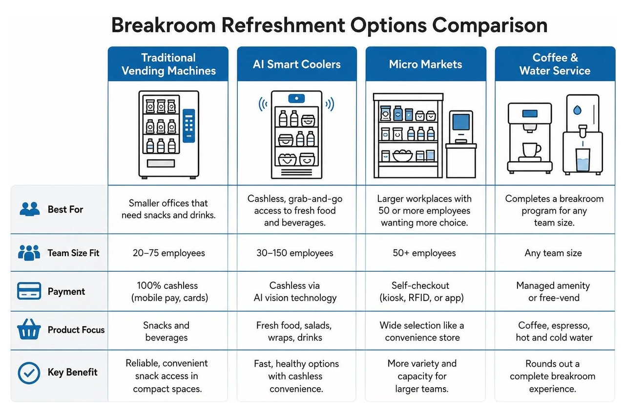 Breakroom refreshment options comparison Breakroom refreshment options comparison