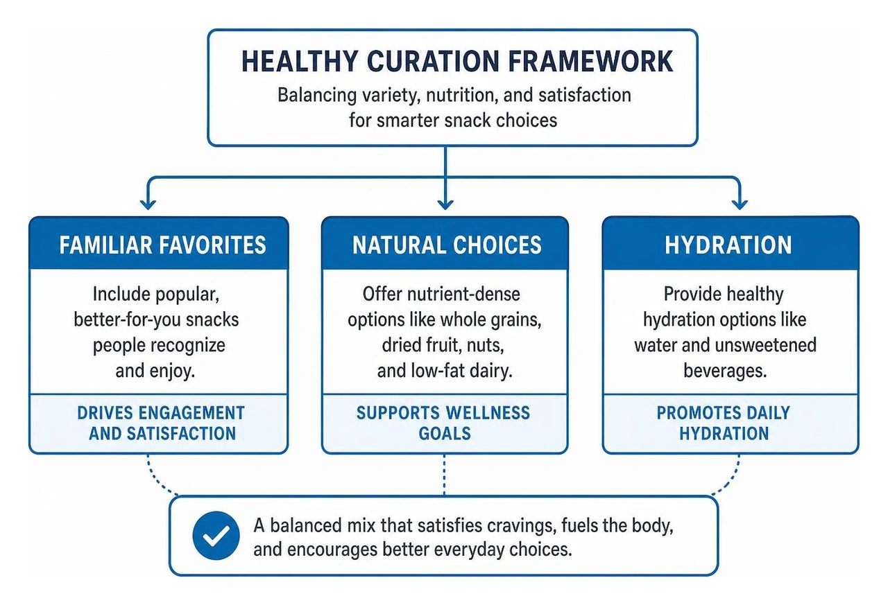 Healthy curation framework balancing familiar favorites, natural items, and hydration Healthy curation framework balancing familiar favorites, natural items, and hydration