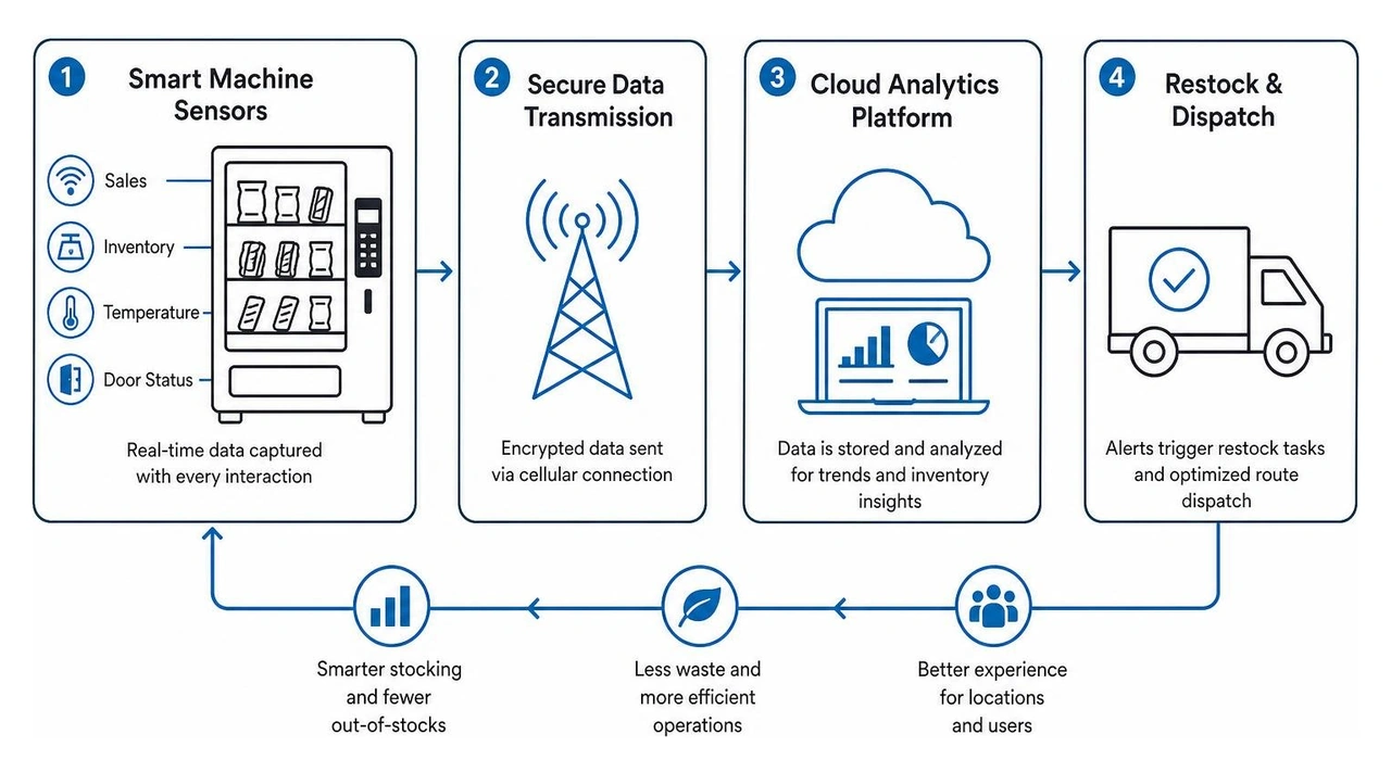 Data workflow from smart machine sensors to cloud analytics and restock dispatch Data workflow from smart machine sensors to cloud analytics and restock dispatch