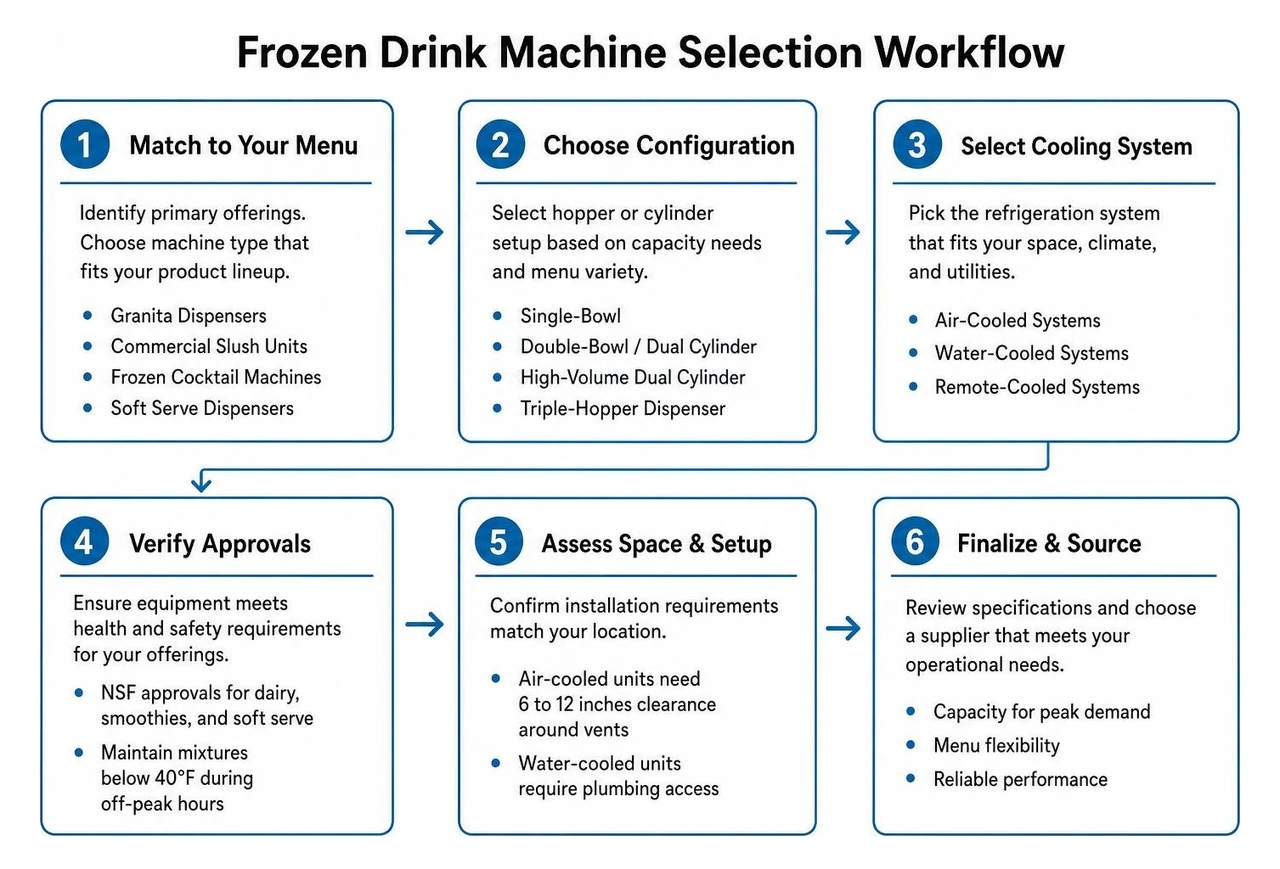 frozen drink machine selection workflow frozen drink machine selection workflow
