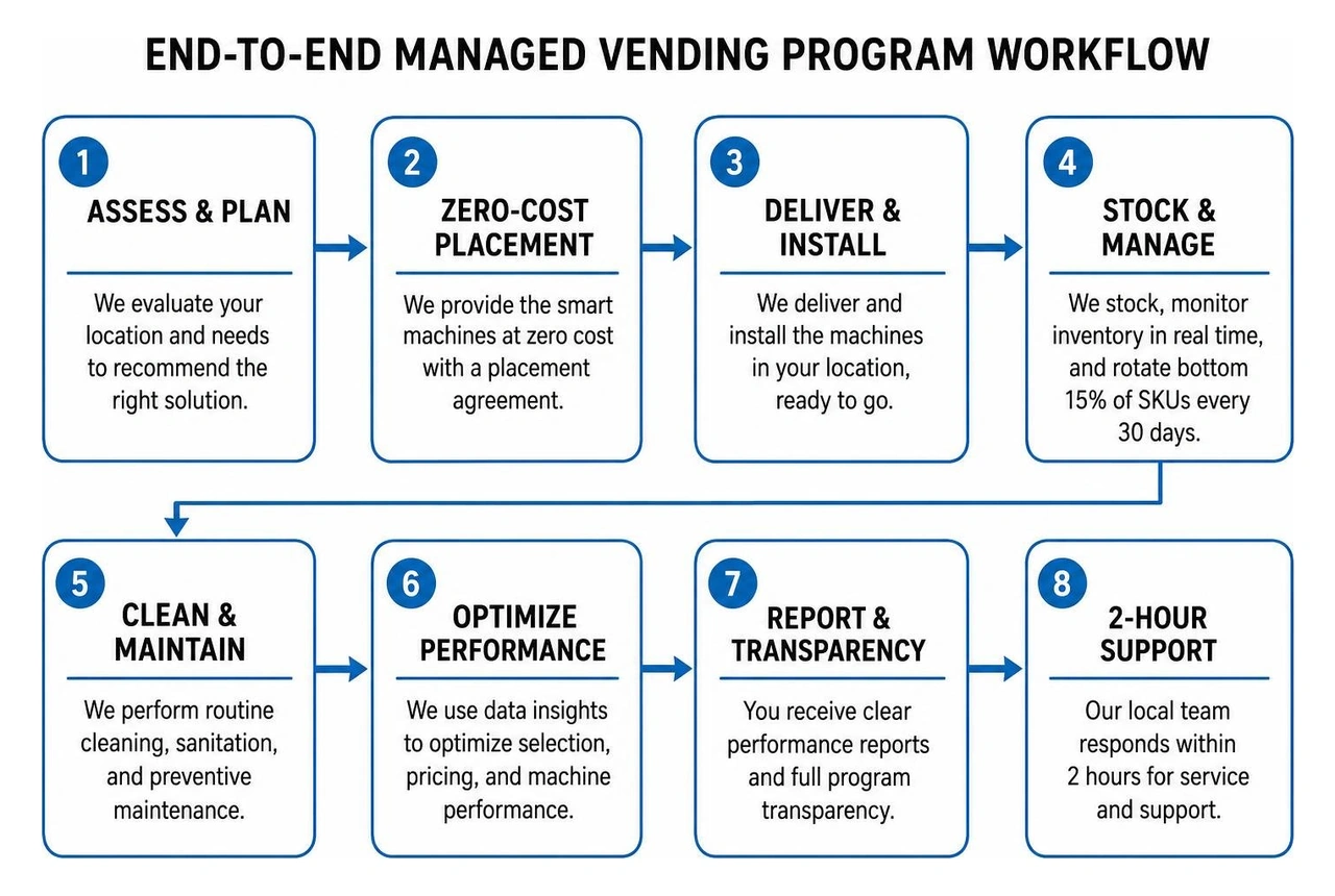End-to-end managed vending program workflow from setup to 2-hour support End-to-end managed vending program workflow from setup to 2-hour support
