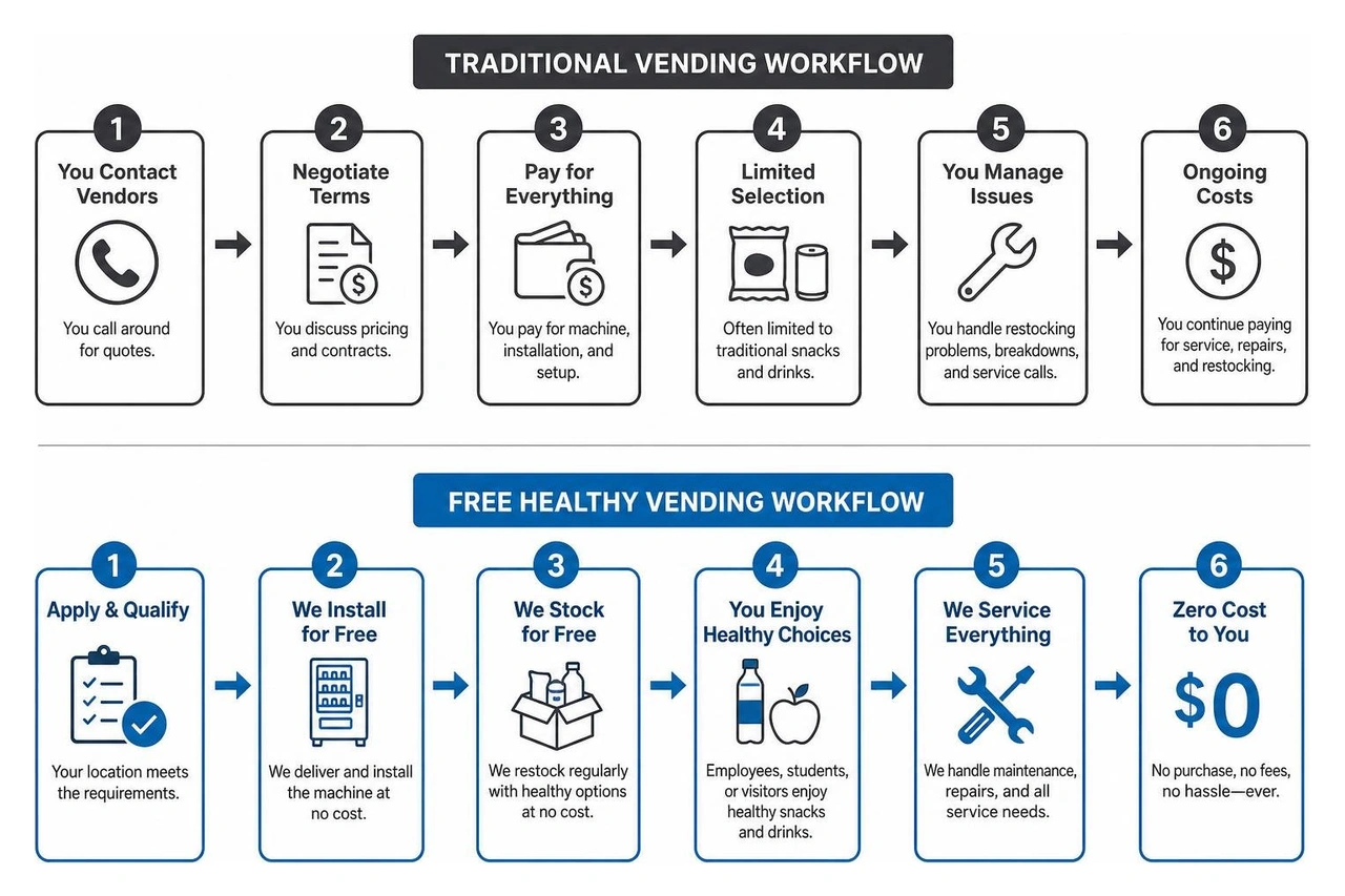 Comparison of traditional vending versus free healthy vending workflow Comparison of traditional vending versus free healthy vending workflow