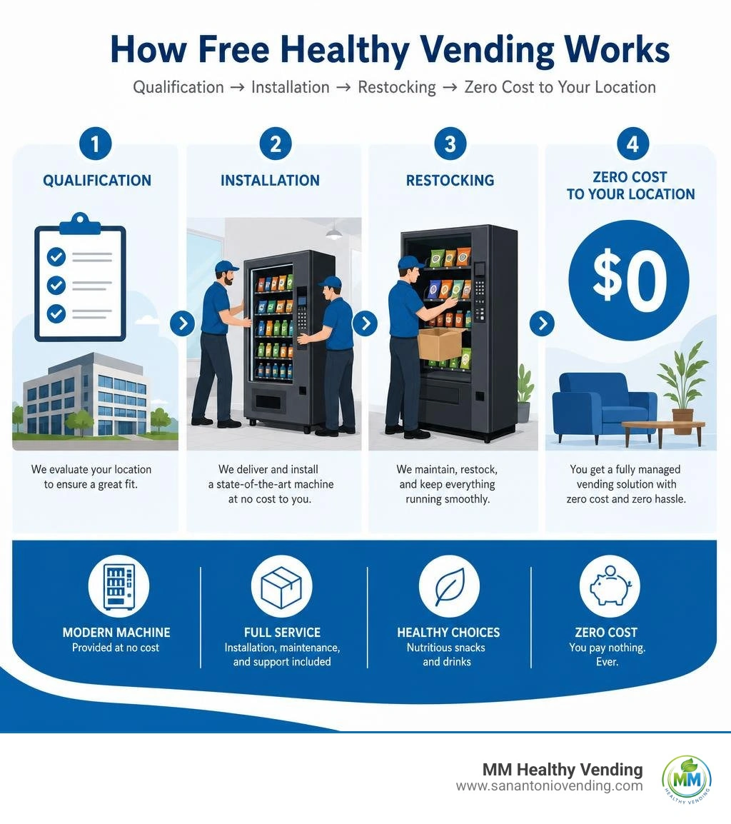 How free healthy vending works — qualification, installation, restocking, and zero cost to location infographic How free healthy vending works — qualification, installation, restocking, and zero cost to location infographic