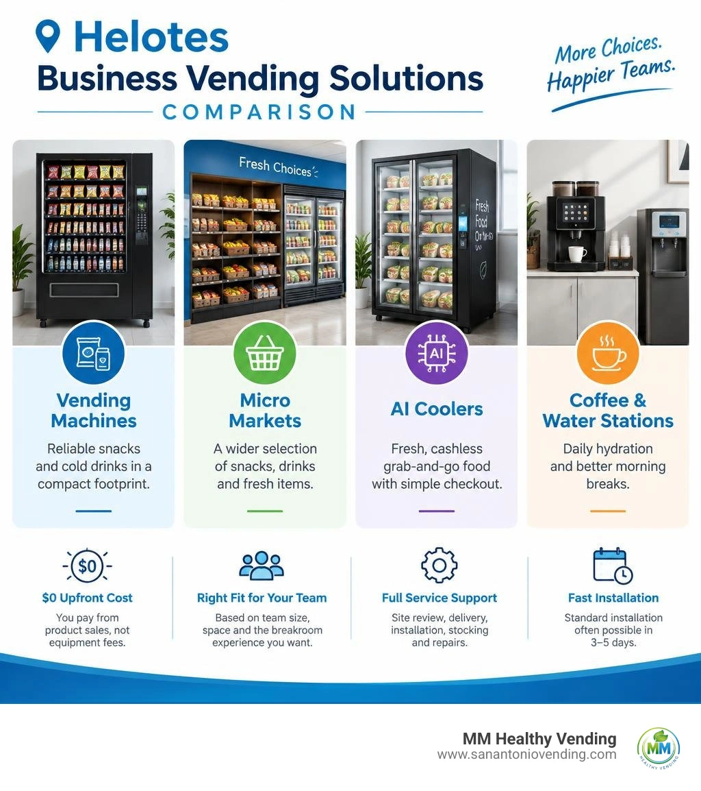 Helotes vending solutions comparison: vending machines, micro markets, AI coolers, coffee and water infographic