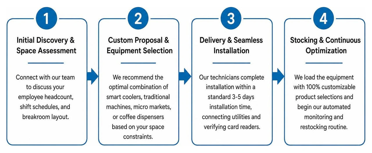 Step by step timeline for vending installation and onboarding