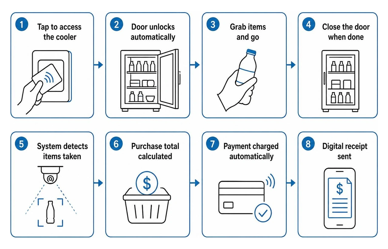 Step-by-step user journey from card tap to automatic billing