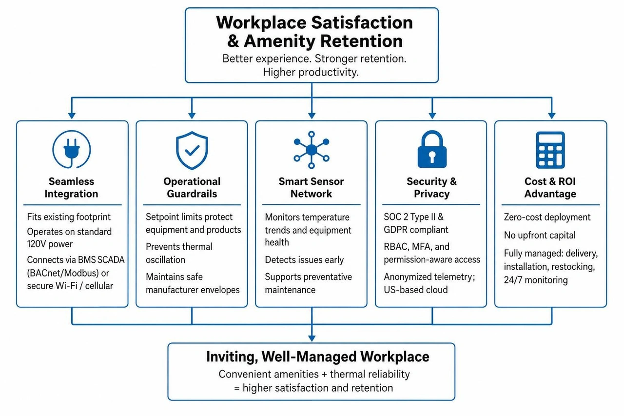 Workplace satisfaction and amenity retention framework Workplace satisfaction and amenity retention framework