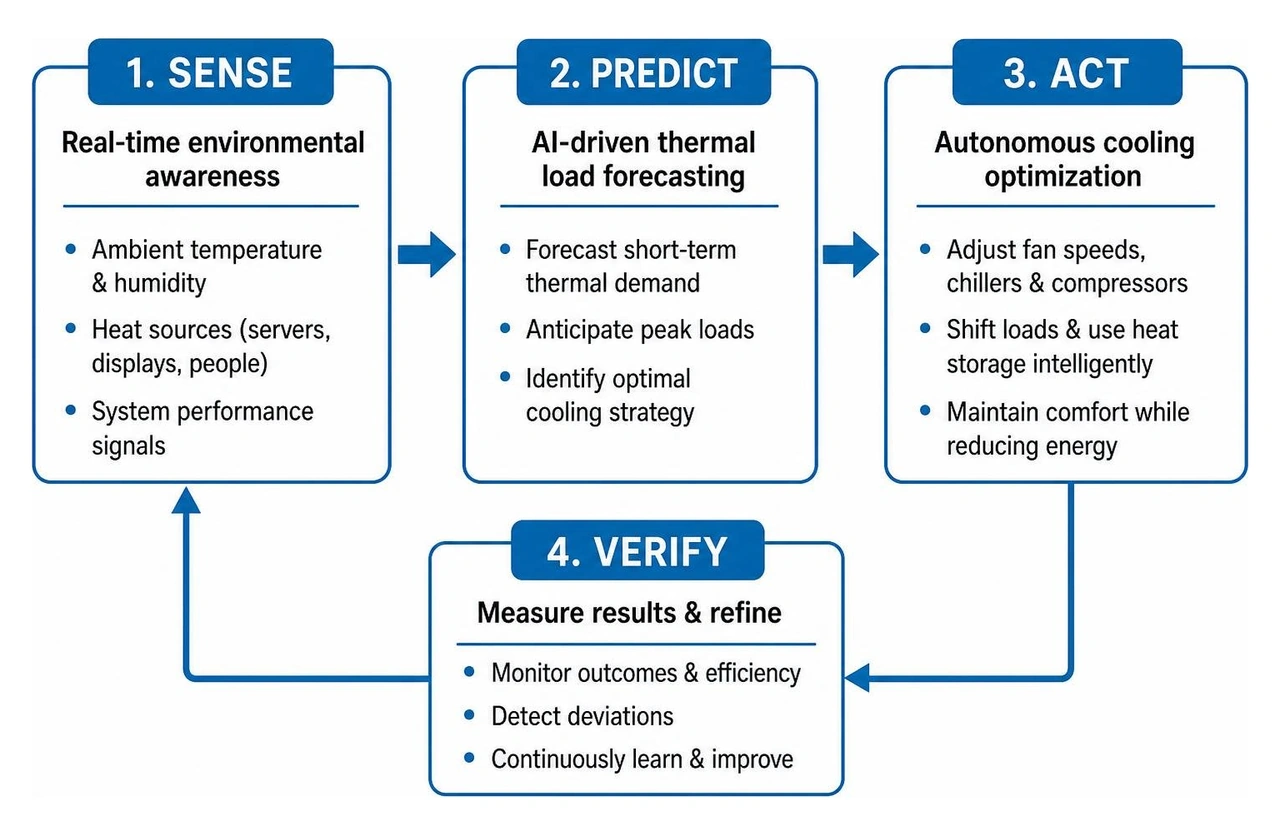 Sense-predict-act autonomous cooling loop Sense-predict-act autonomous cooling loop