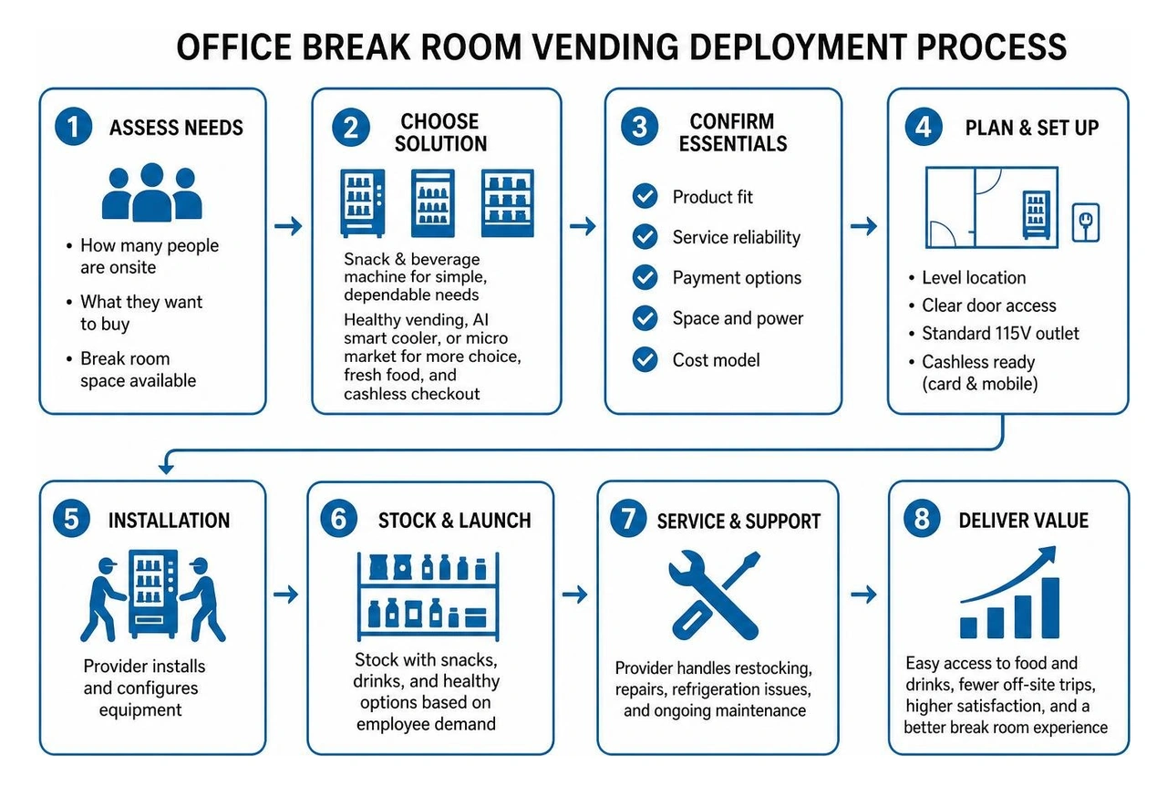 Office break room vending deployment process