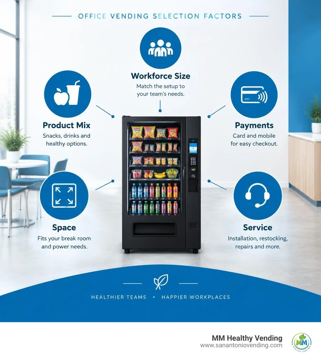 Office vending selection factors: workforce size, product mix, payments, space, and service infographic