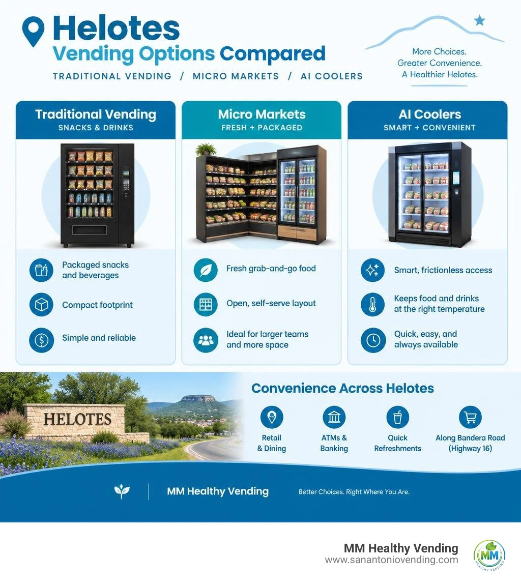 Infographic comparing traditional vending, micro markets, and AI coolers in Helotes infographic Infographic comparing traditional vending, micro markets, and AI coolers in Helotes infographic