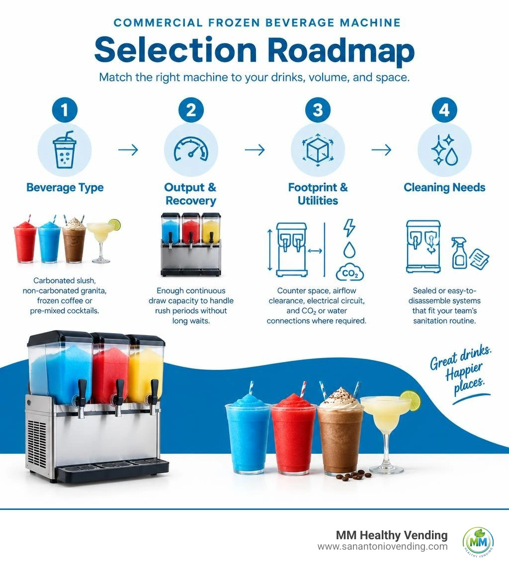 Commercial frozen beverage machine selection roadmap infographic