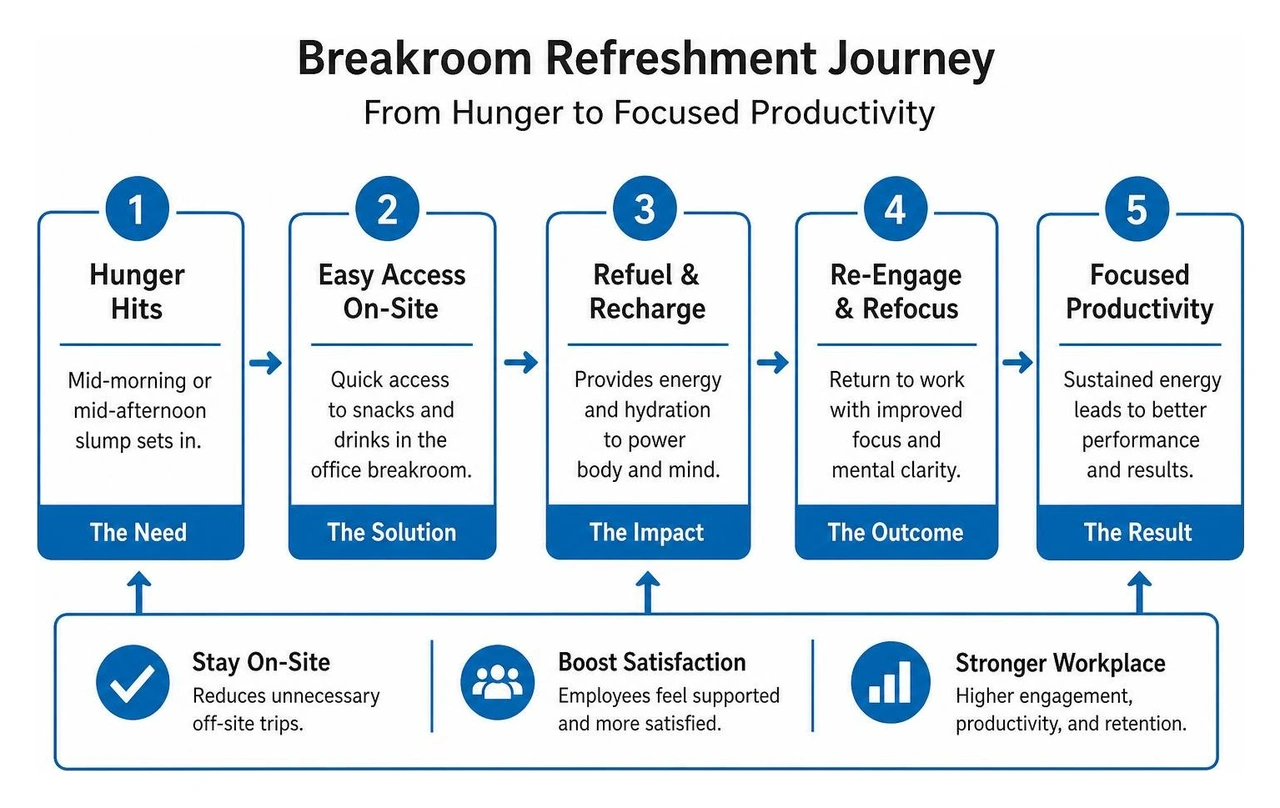 Breakroom refreshment journey from hunger to focused productivity Breakroom refreshment journey from hunger to focused productivity