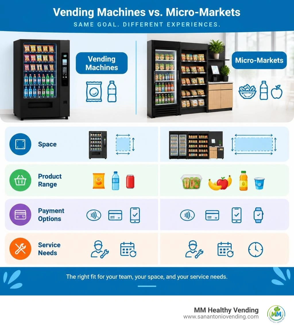 Comparison of vending machines and micro-markets by space, product range, payment options, and service needs infographic