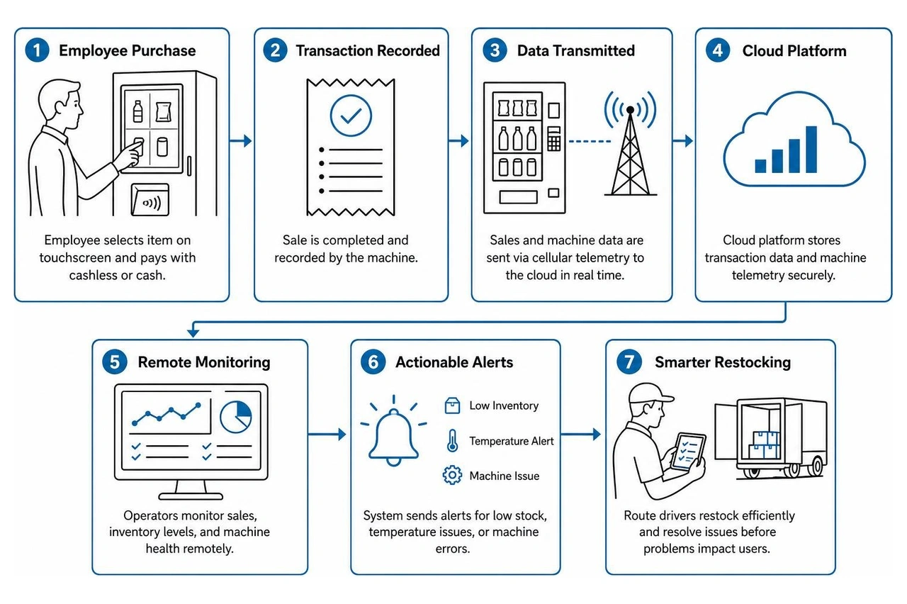 breakroom smart vending transaction and telemetry workflow