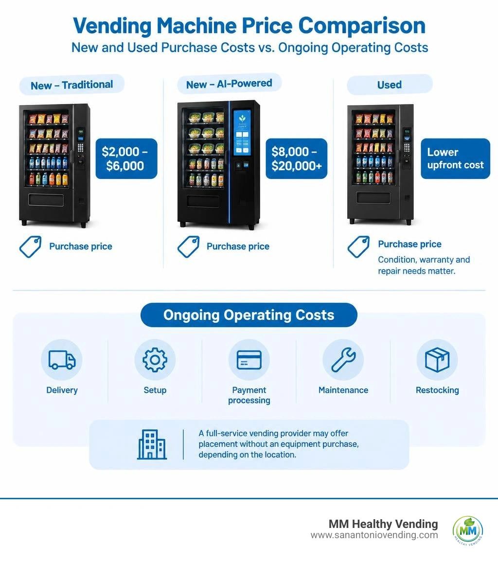 Vending machine price comparison: new and used purchase costs versus ongoing operating costs infographic