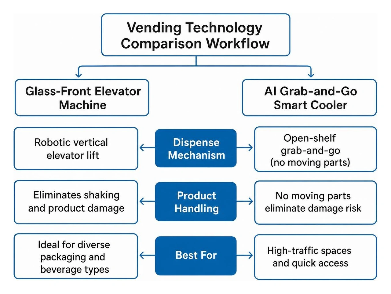 Vending technology comparison workflow