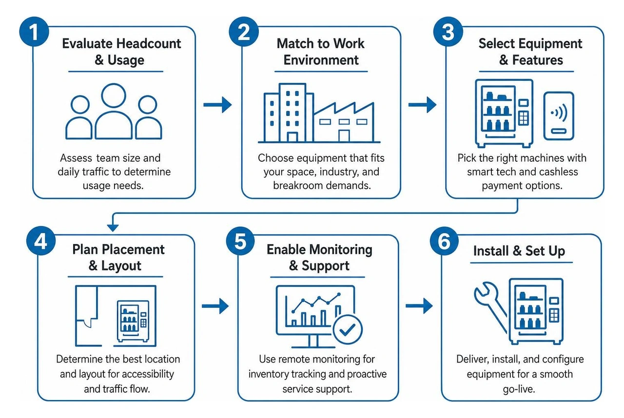 Breakroom hardware selection workflow from headcount evaluation to setup