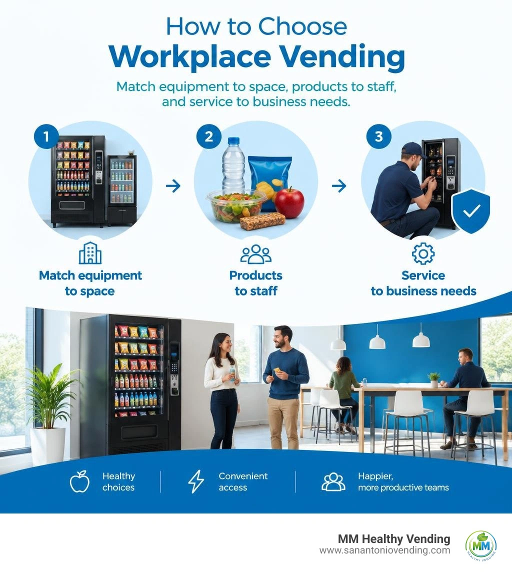 How to choose workplace vending: match equipment to space, products to staff, and service to business needs infographic
