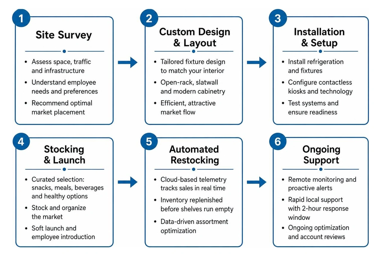 micro market deployment process from site survey to ongoing support micro market deployment process from site survey to ongoing support