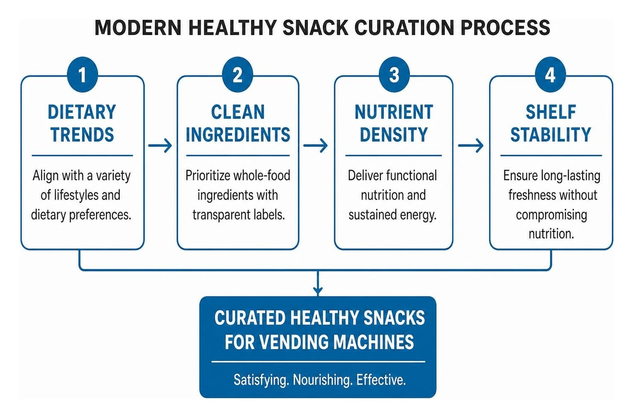 Diagram showing the modern healthy snack curation process: dietary trends, clean ingredients, nutrient density, and shelf Diagram showing the modern healthy snack curation process: dietary trends, clean ingredients, nutrient density, and shelf