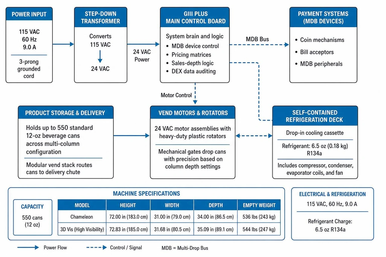 Royal 550 internal system architecture diagram Royal 550 internal system architecture diagram