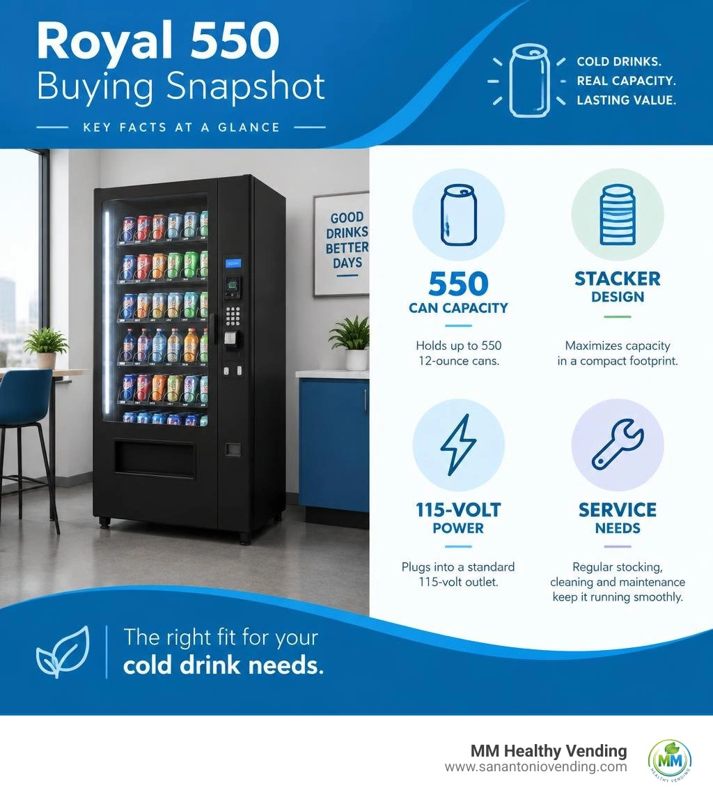 Royal 550 buying snapshot showing 550-can capacity, stacker design, 115-volt power, and service needs infographic Royal 550 buying snapshot showing 550-can capacity, stacker design, 115-volt power, and service needs infographic