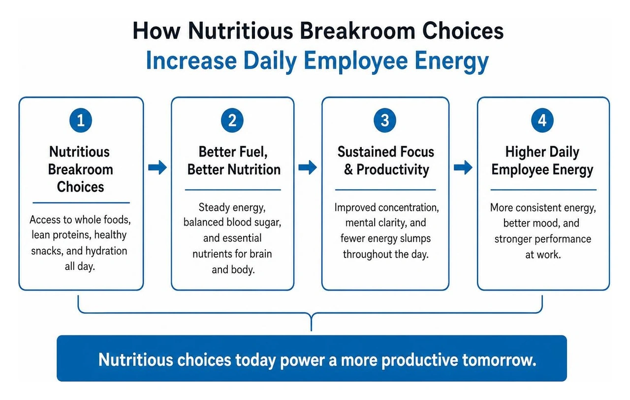 framework showing how nutritious breakroom choices increase daily employee energy framework showing how nutritious breakroom choices increase daily employee energy