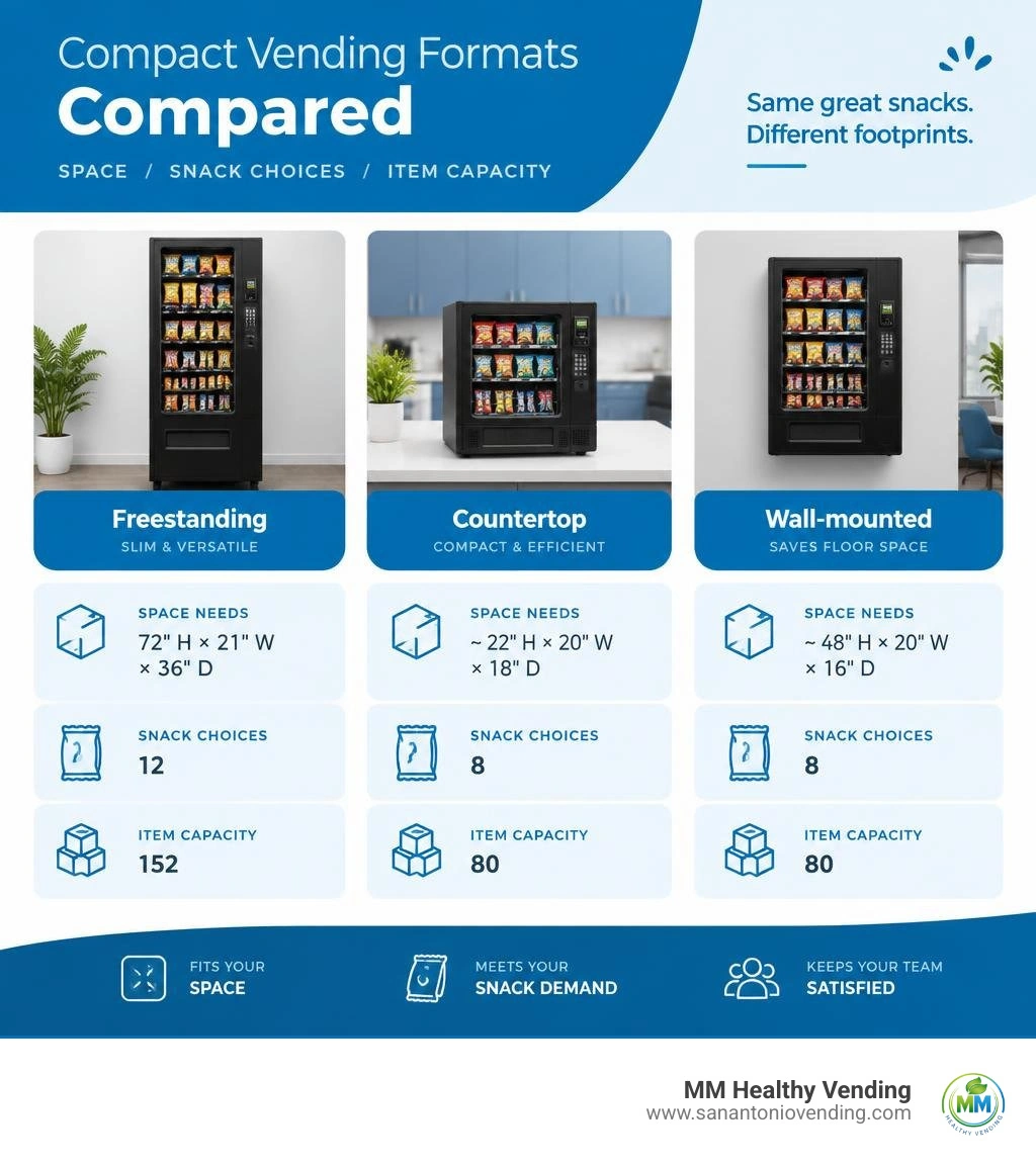 Compact vending formats compared by space needs, snack choices, and item capacity infographic