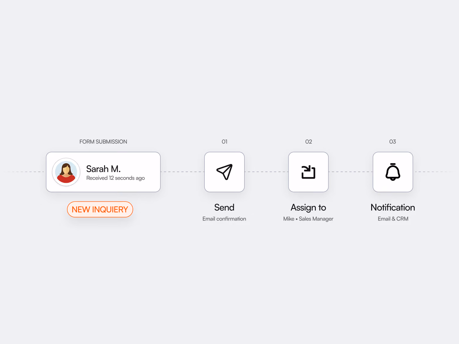 Automation workflow for home service business