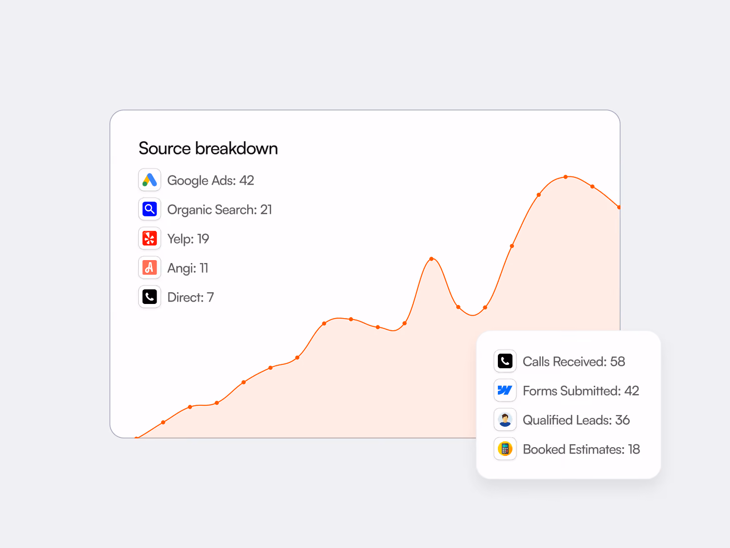 Lead tracking for home service campaigns