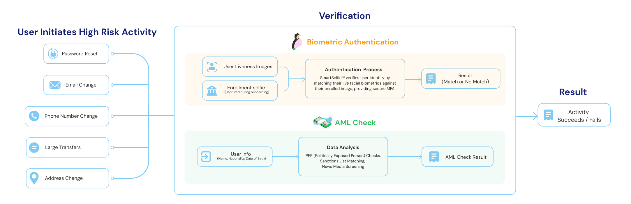 AML Auth flow.png