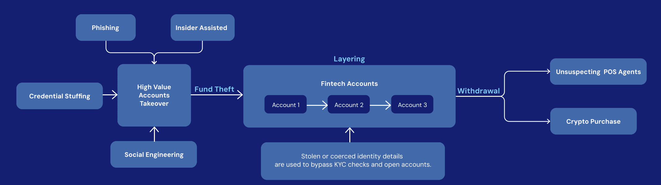 The layered money laundering process.png