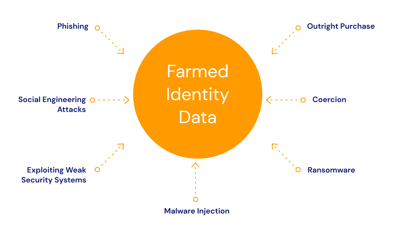 Farmed Identity Data.png