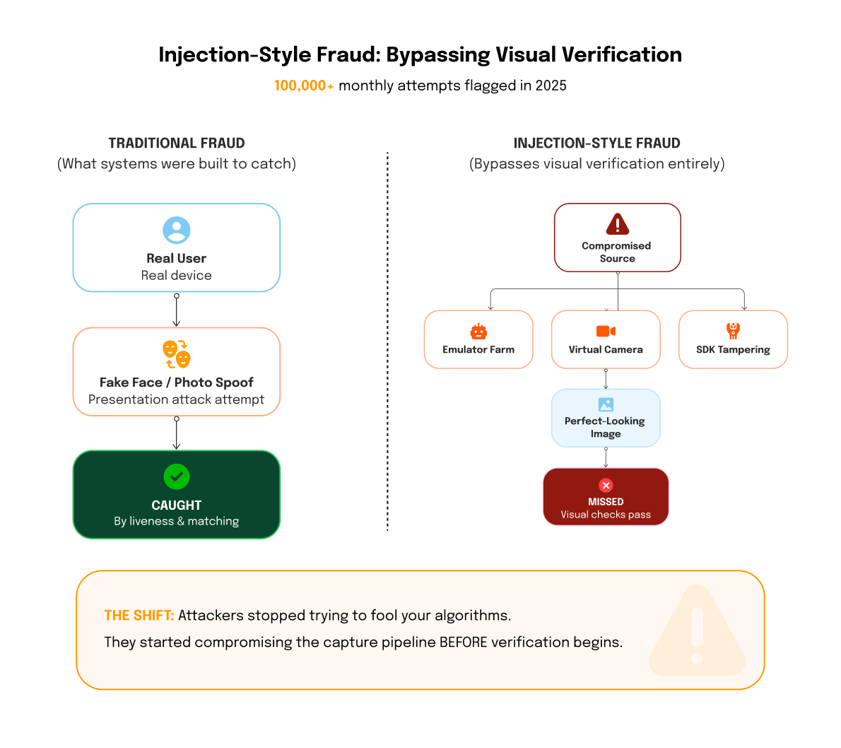 Injection style fraud