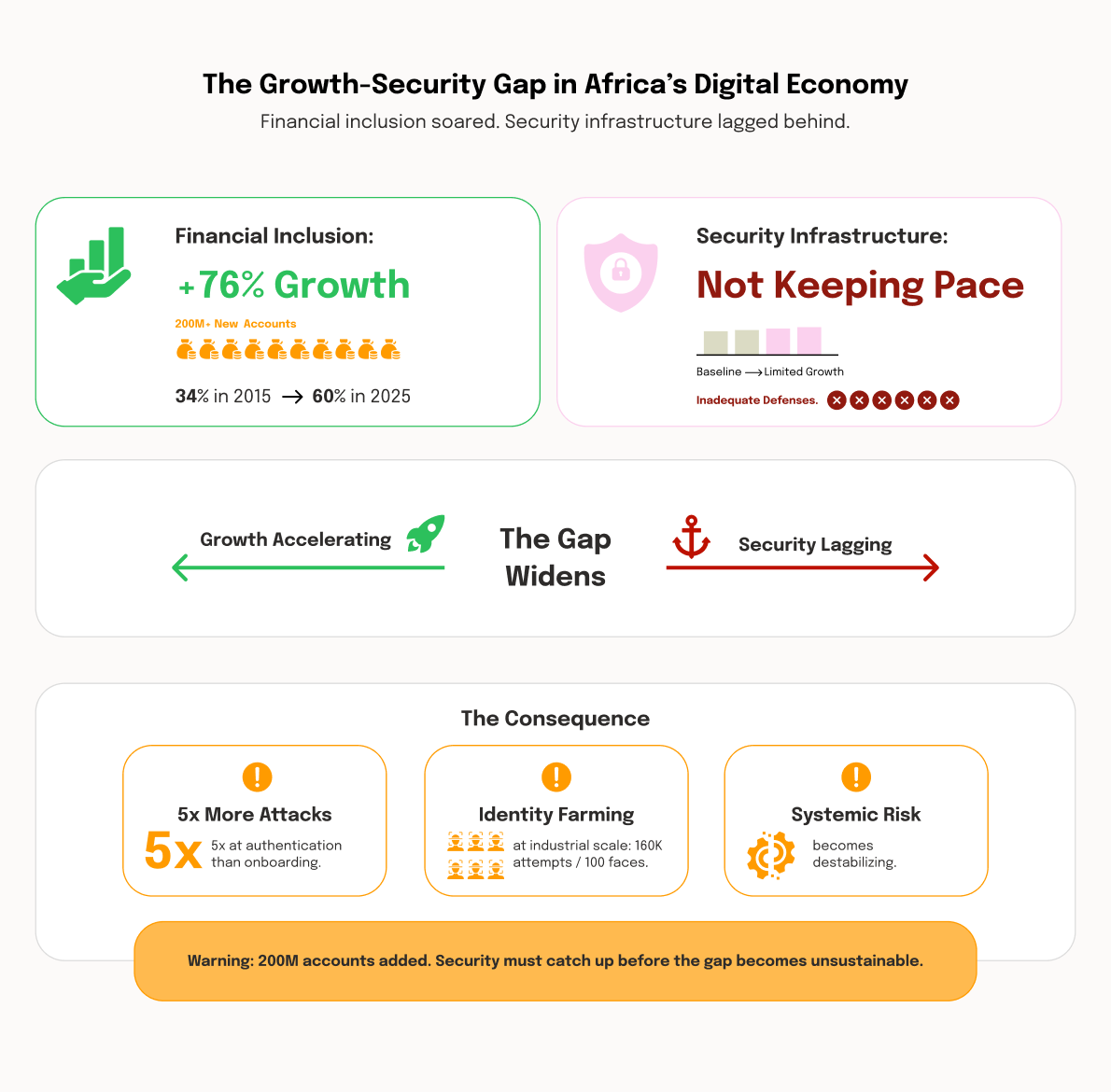 Growth-Security Gap