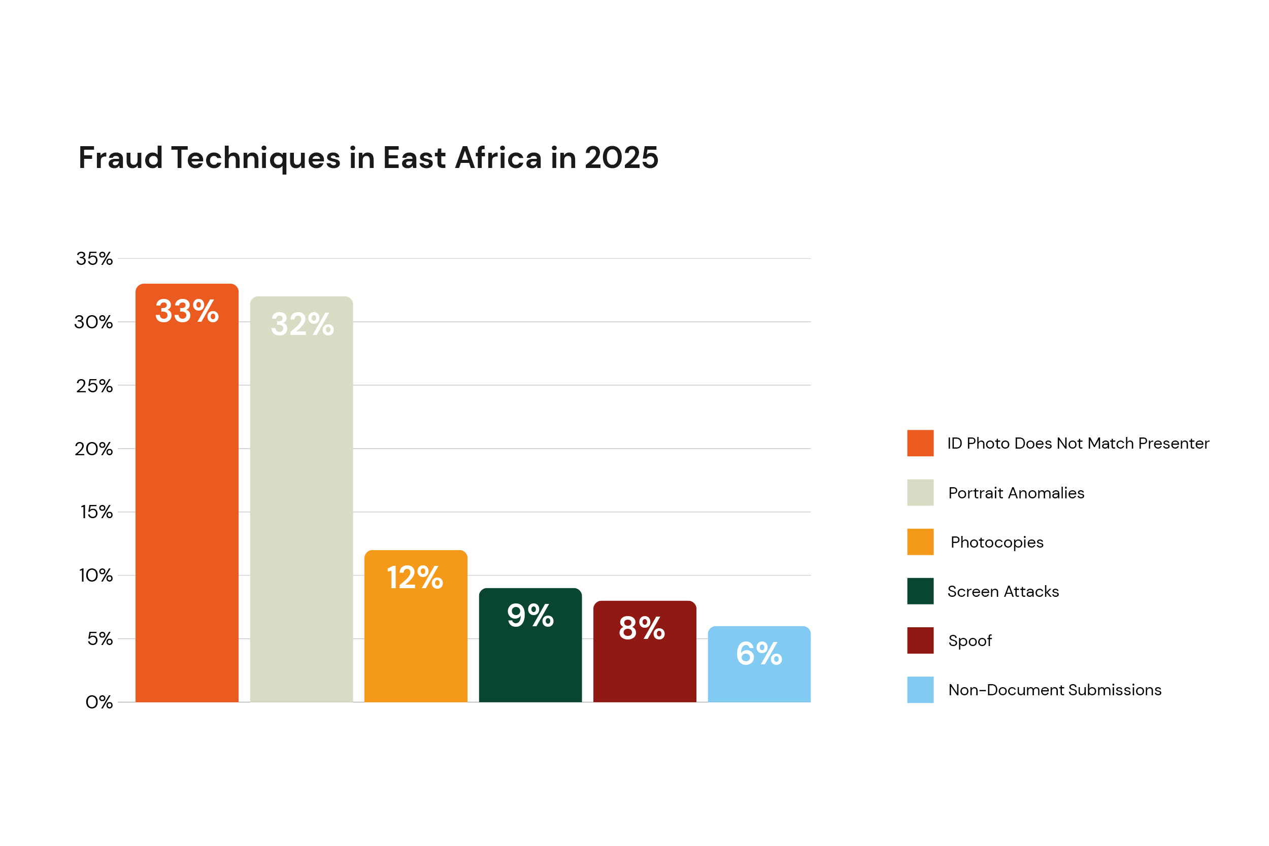 Fraud Techniques in East Africa 2025