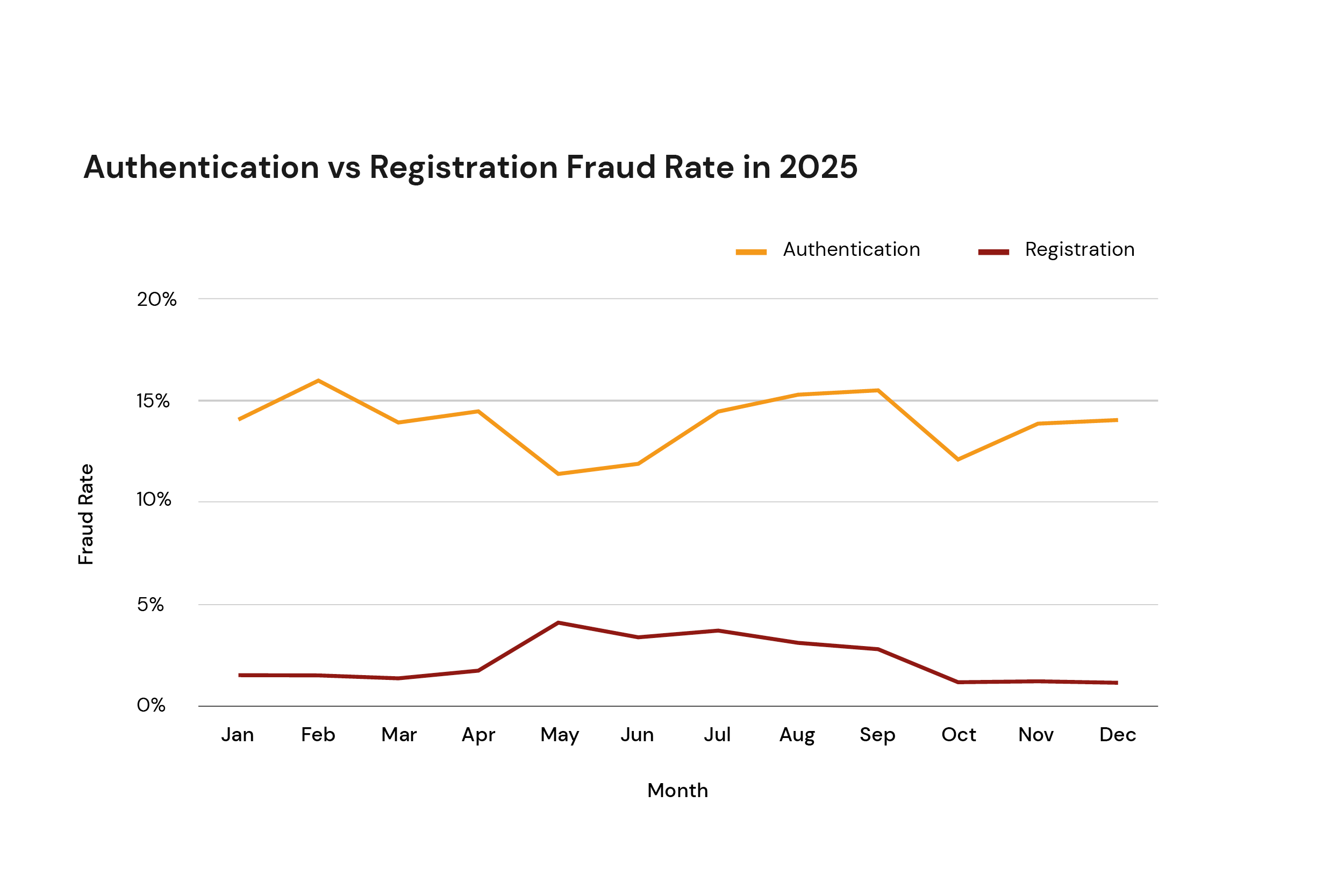 Authentication vs Registration Fraud Rate in 2025