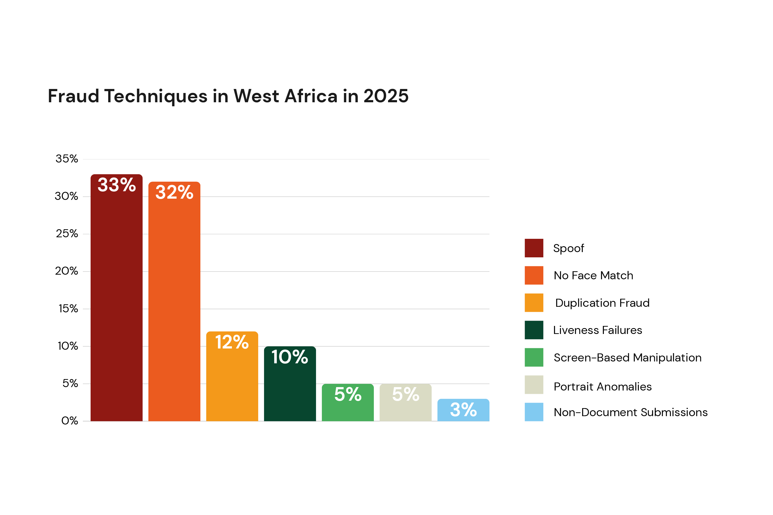 Fraud Techniques in West Africa 2025