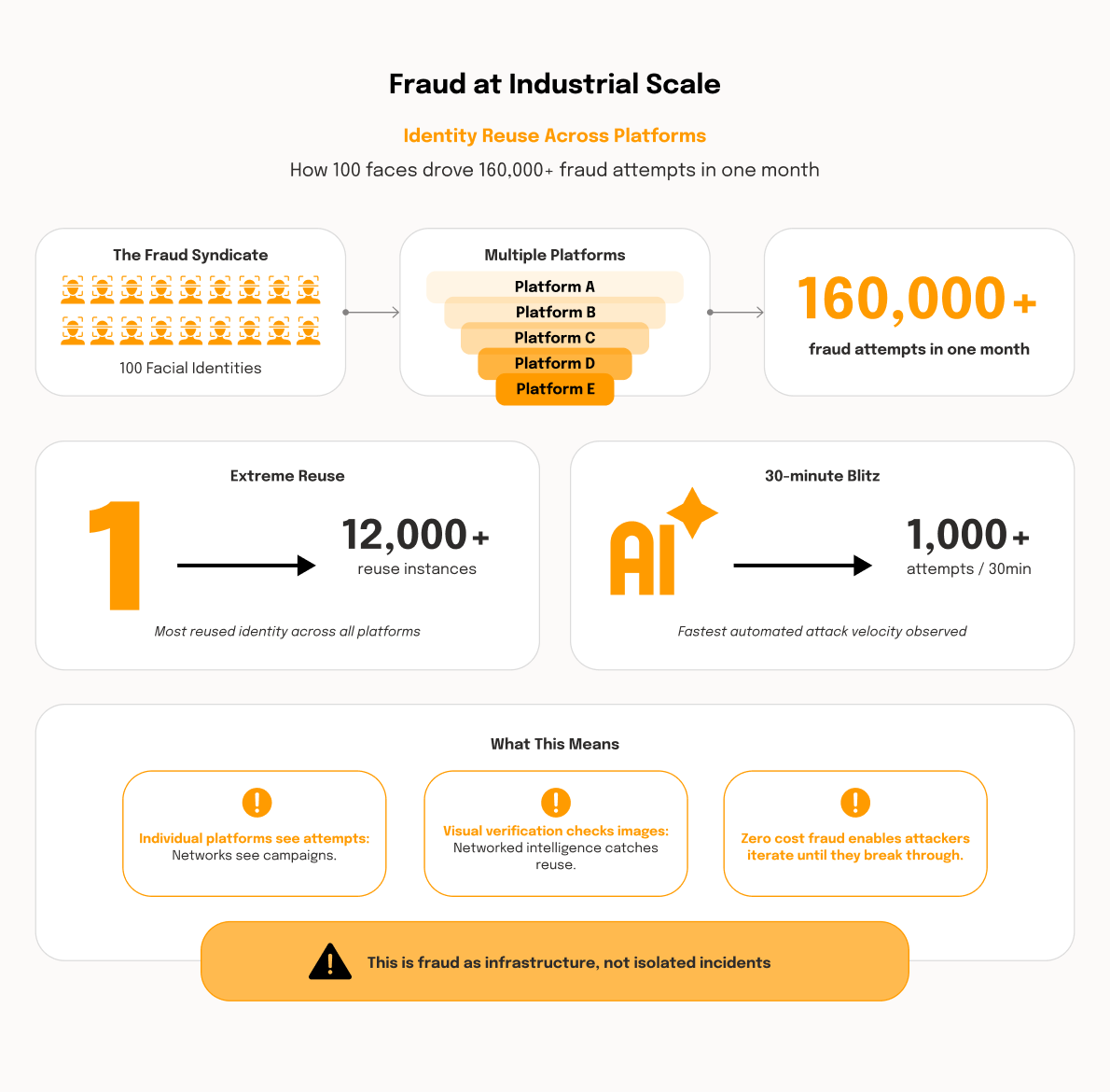 Fraud at Industrial Scale