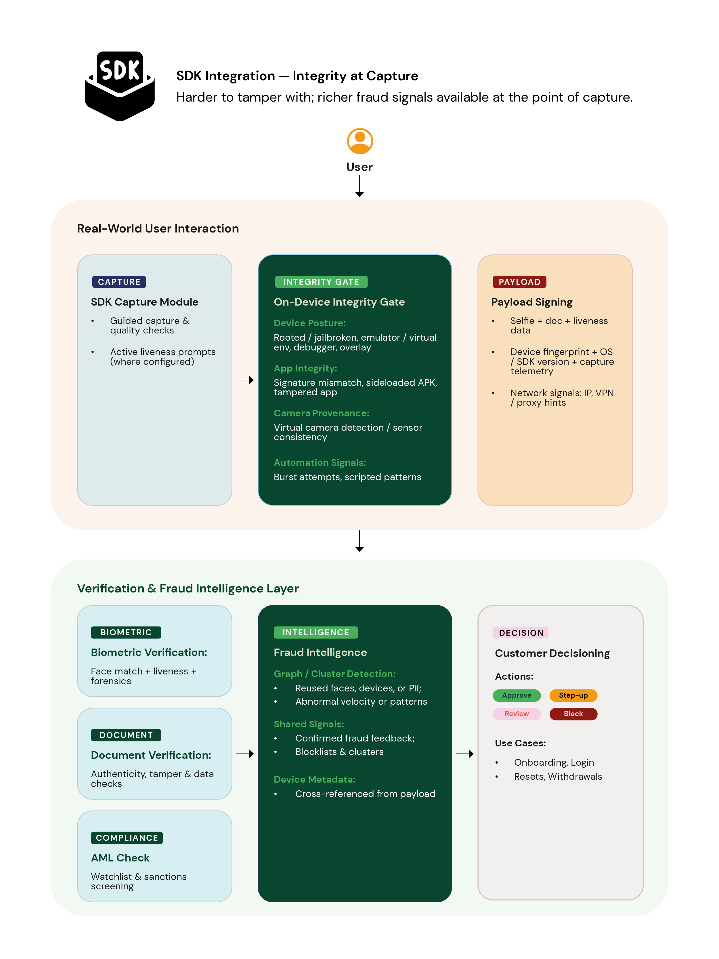 More Secure SDK Integration