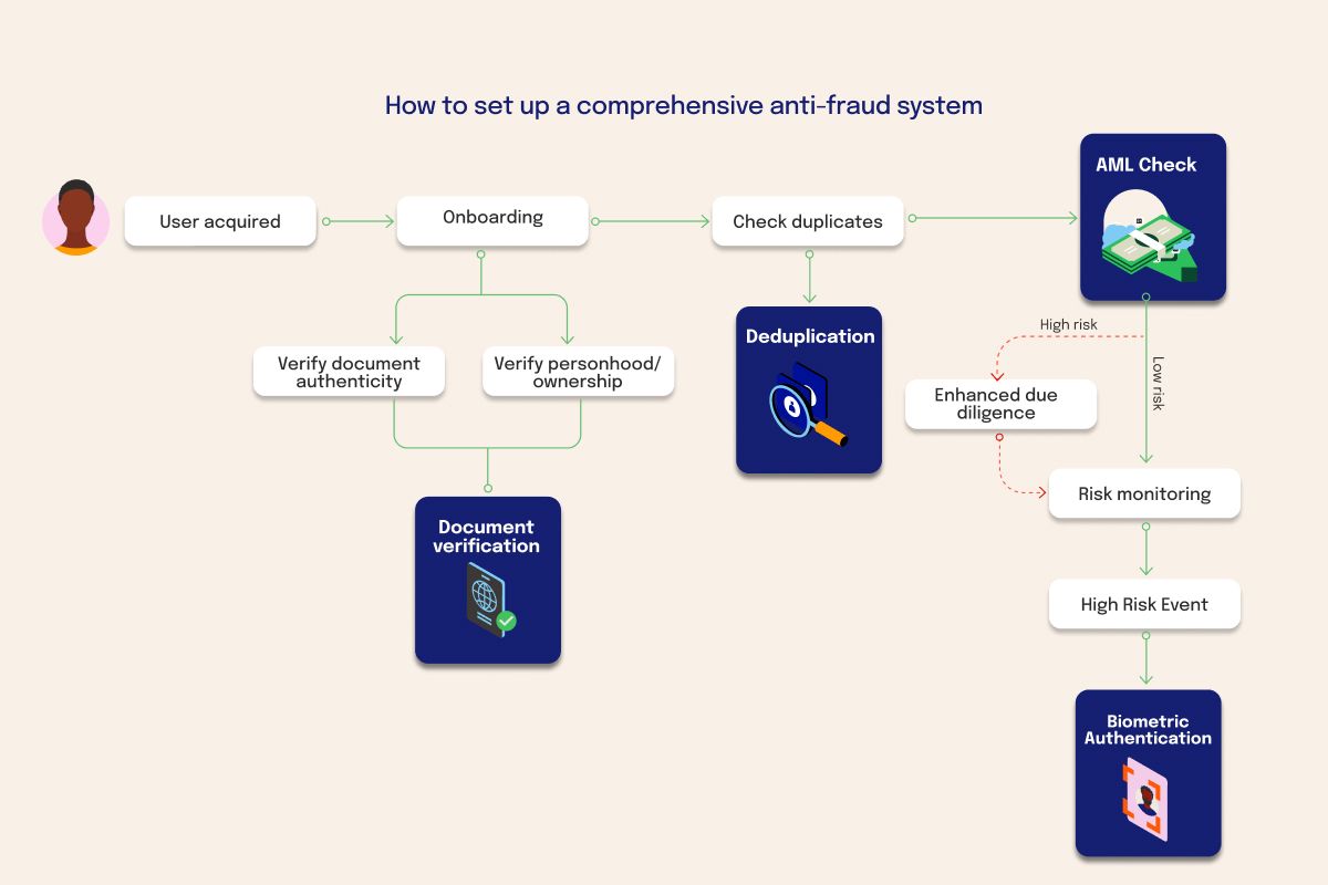 How To Set Up A Comprehensive Anti-Fraud System