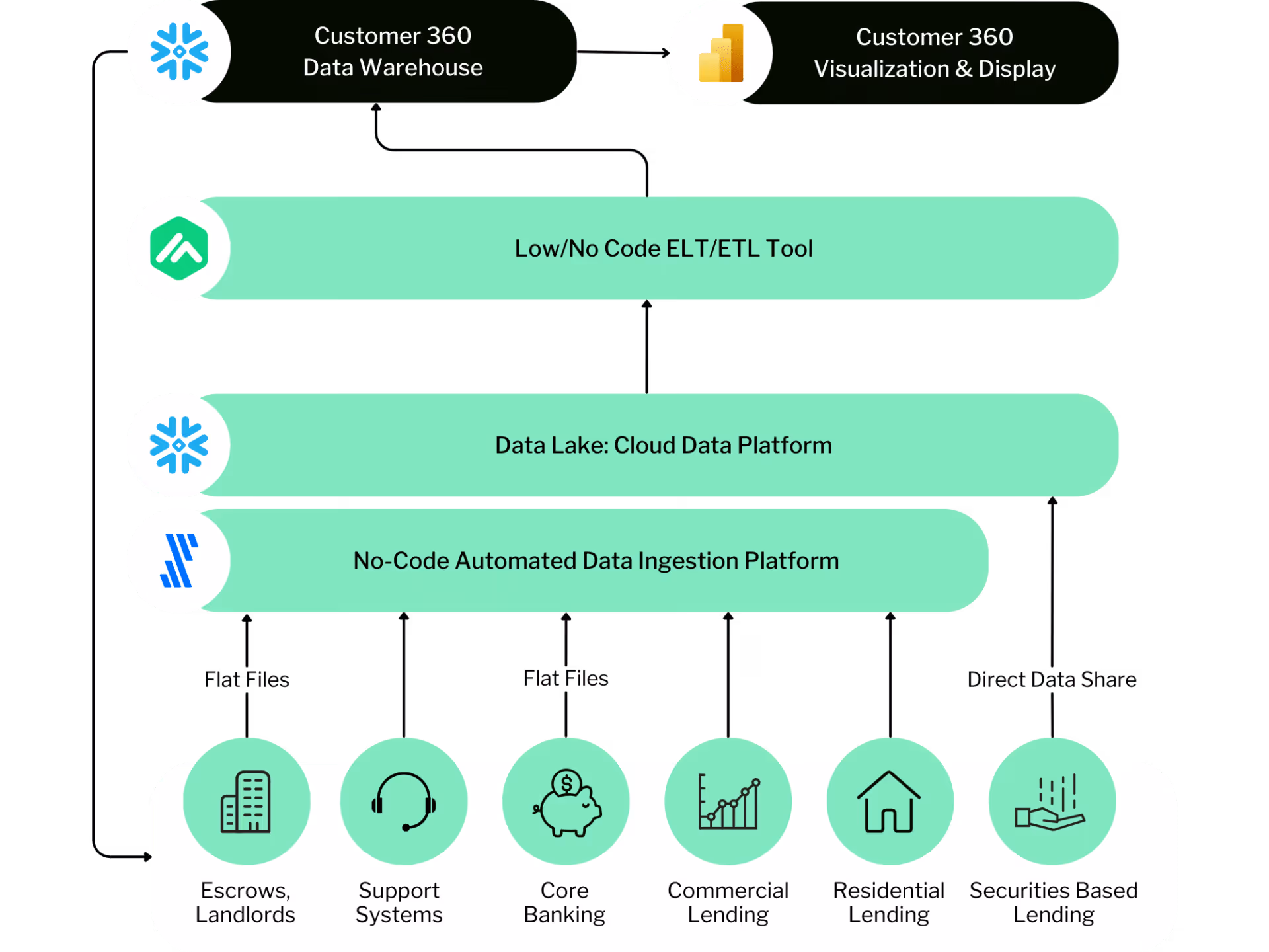 Scalable & Flexible Infrastructure