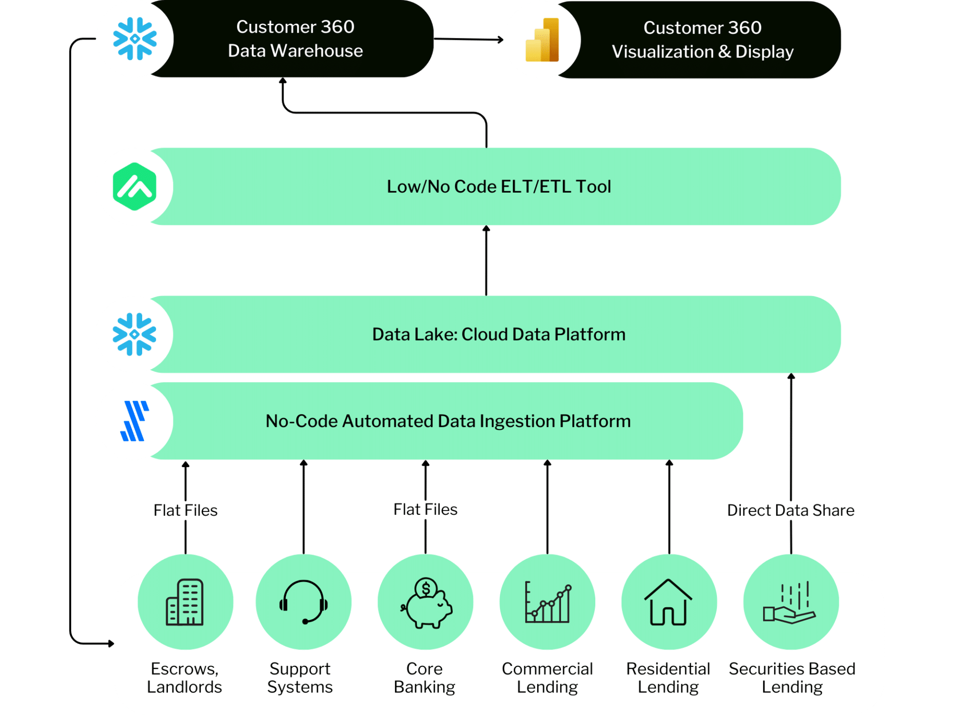 Scalable & Flexible Infrastructure