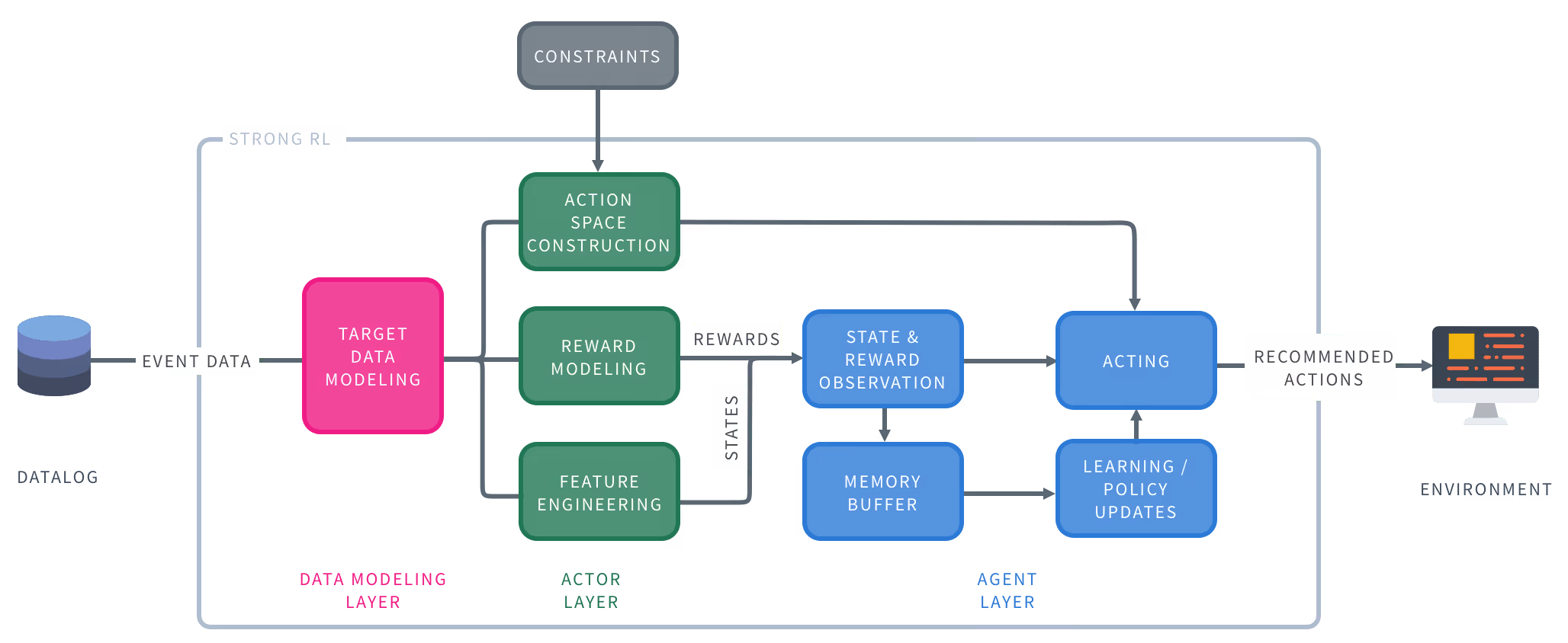 Real-Time Personalization