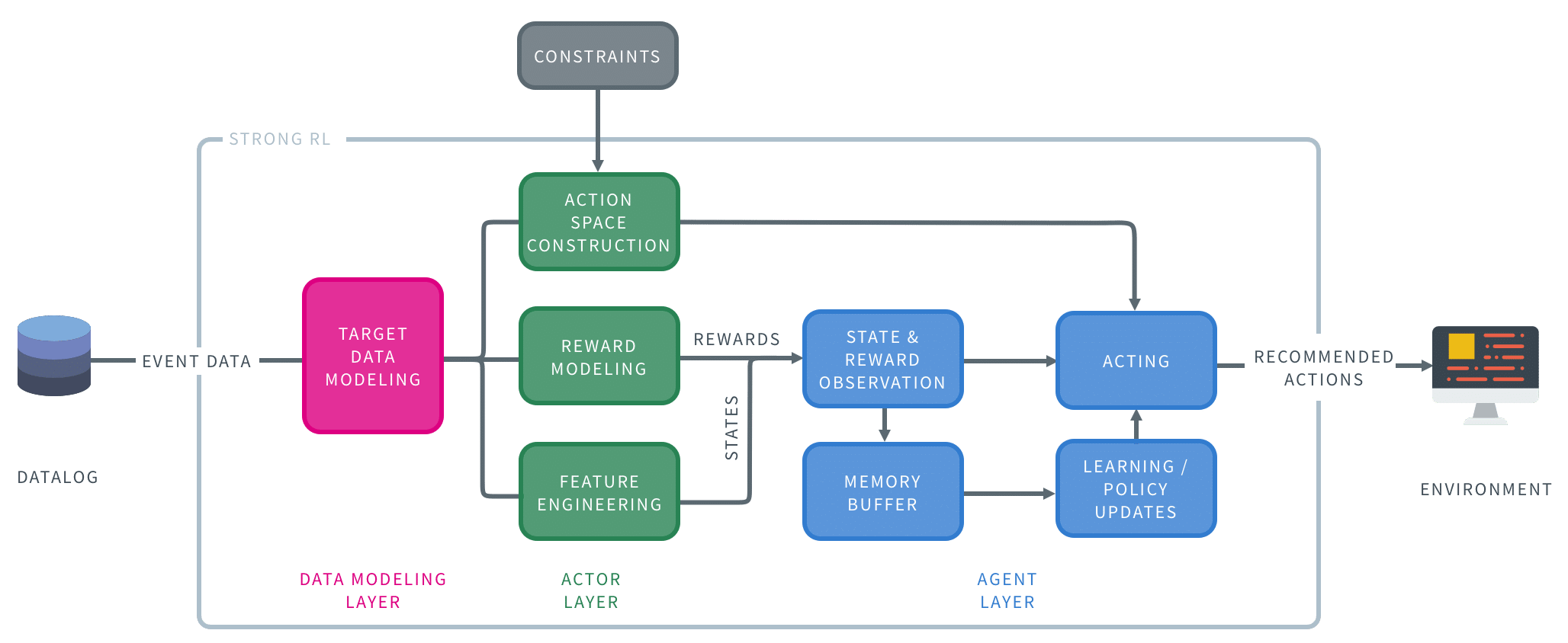 Real-Time Personalization