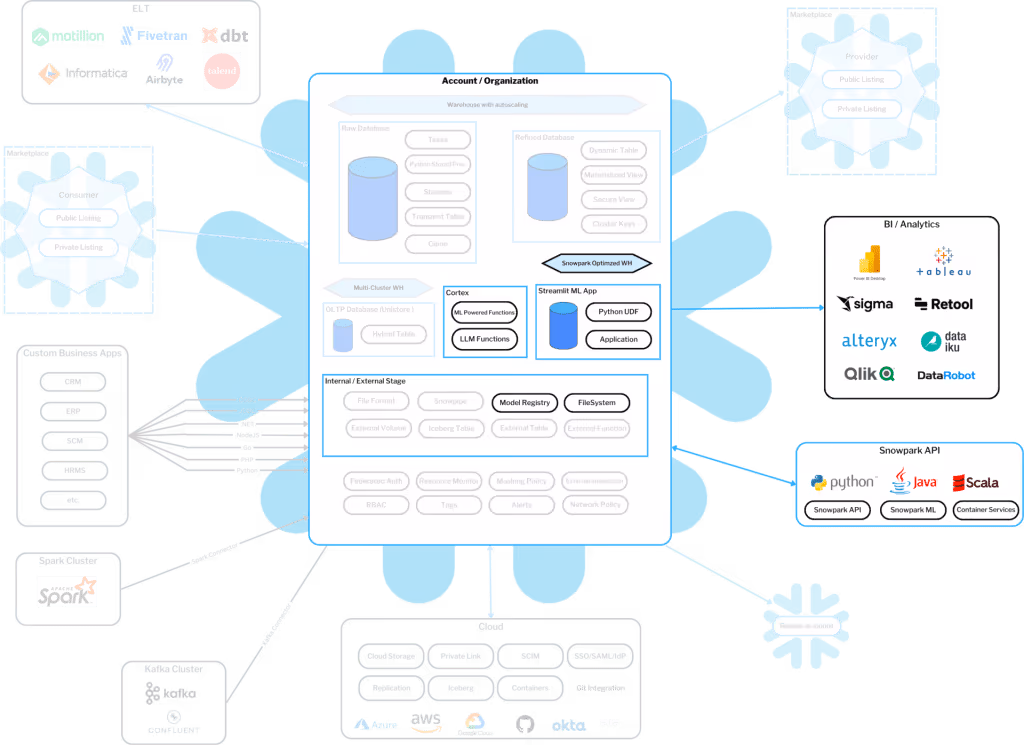 What is Snowflake Cortex