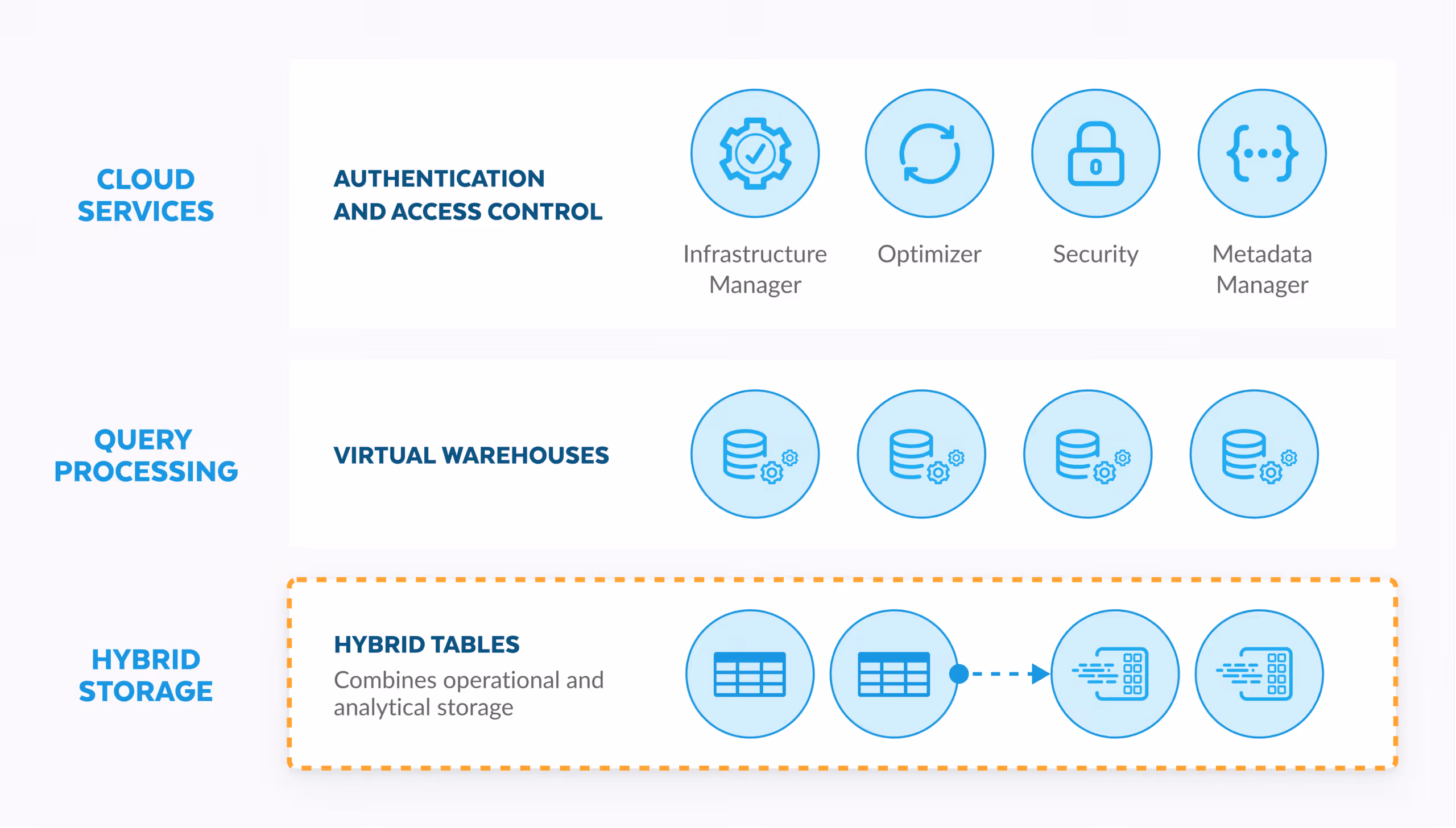 How Unistore Works