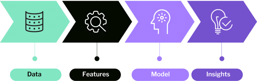 The Basics of Feature Engineering